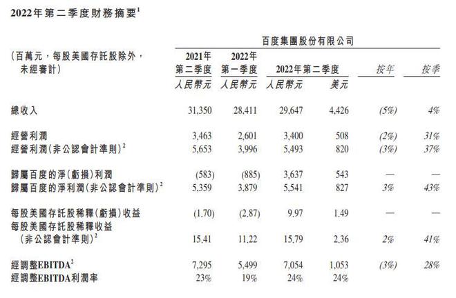 百度2022年第二季度營收296億元 凈利潤36.37億元