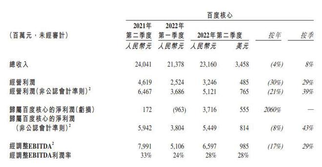 百度2022年第二季度營收296億元 凈利潤36.37億元