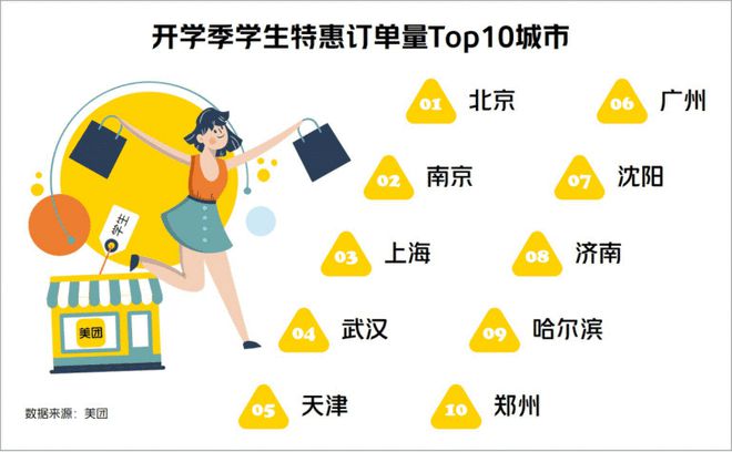 美團(tuán)數(shù)據(jù)：開(kāi)學(xué)季學(xué)生特惠訂單增長(zhǎng)25%